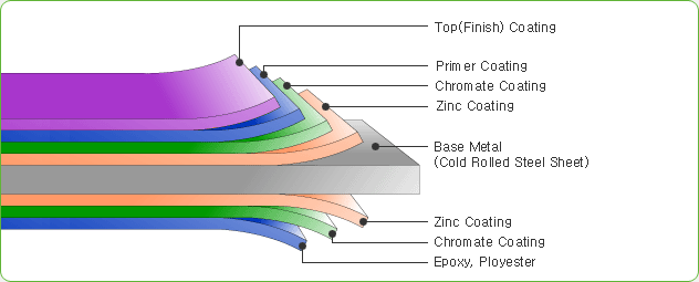 PPGI/PPGL Coil Profile